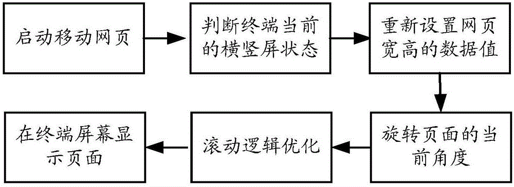 一種在終端上顯示頁面的方法和終端與流程