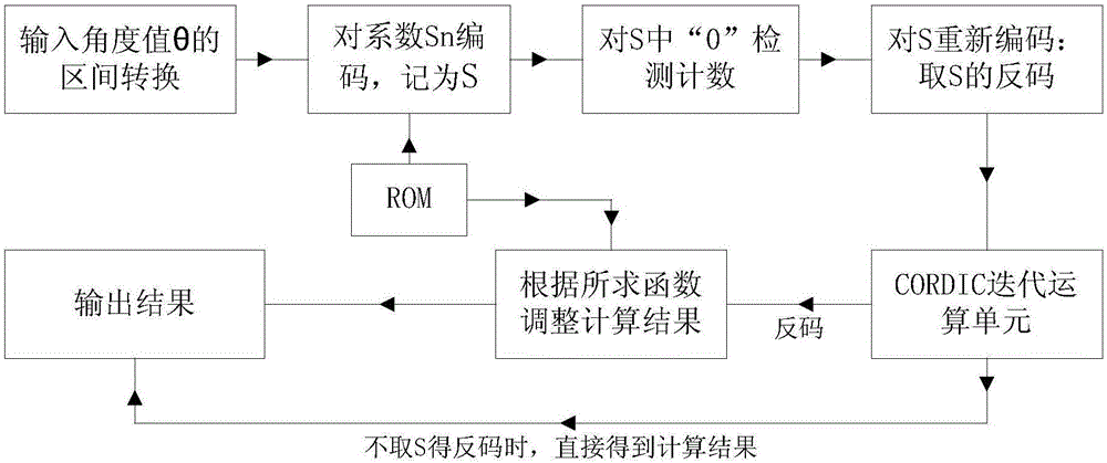 CORDIC算法的优化方法与流程