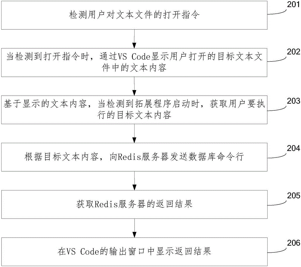 一種操作數(shù)據(jù)庫(kù)的方法及裝置與流程