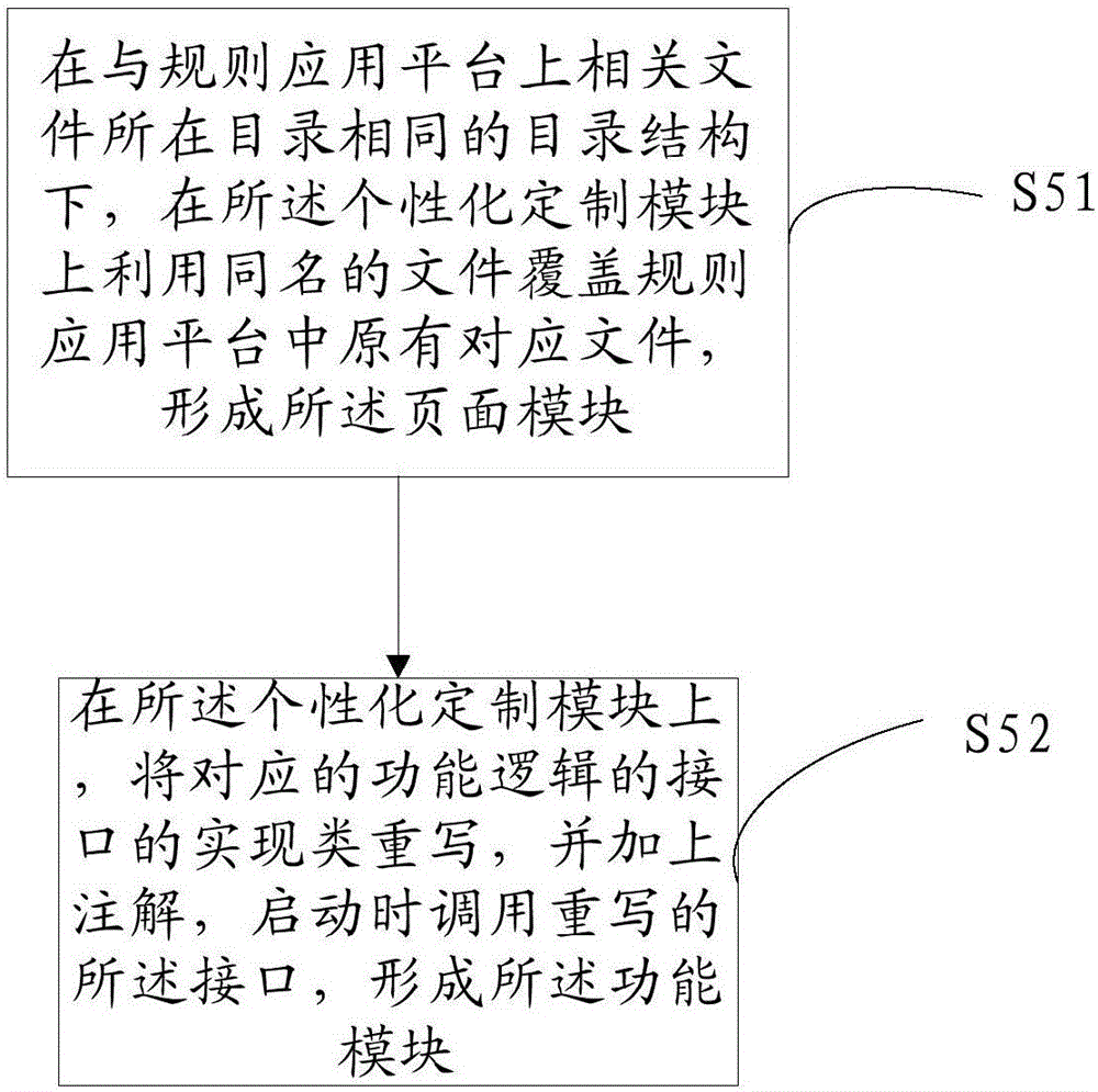 保险业应用程序的个性化定义方法及其系统与流程