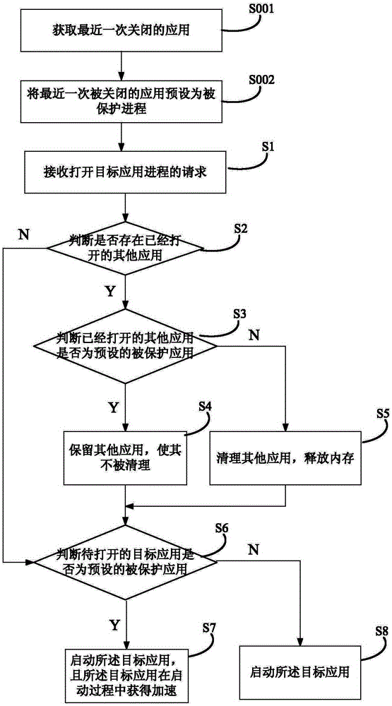 一種應(yīng)用啟動(dòng)方法及系統(tǒng)與流程