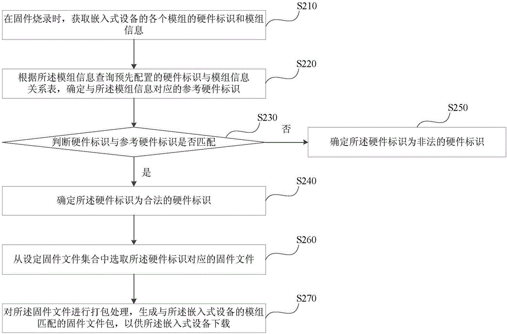 一種嵌入式設(shè)備的固件管理方法及裝置與流程