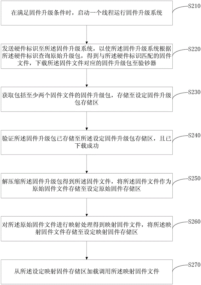 一種嵌入式設備的固件升級方法、裝置及驗鈔器與流程