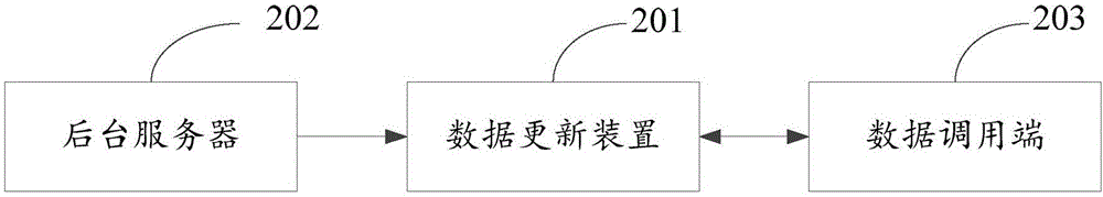 一種數(shù)據(jù)更新方法、裝置、數(shù)據(jù)調(diào)用端及數(shù)據(jù)更新系統(tǒng)與流程