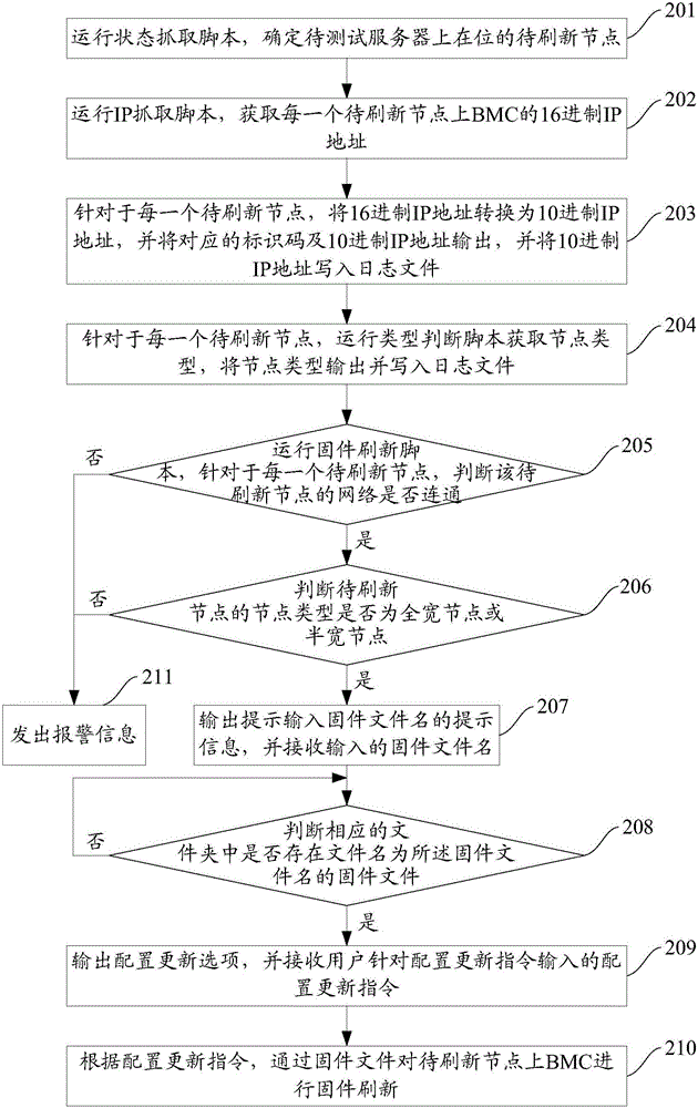 一種刷新BMC固件的方法及裝置與流程