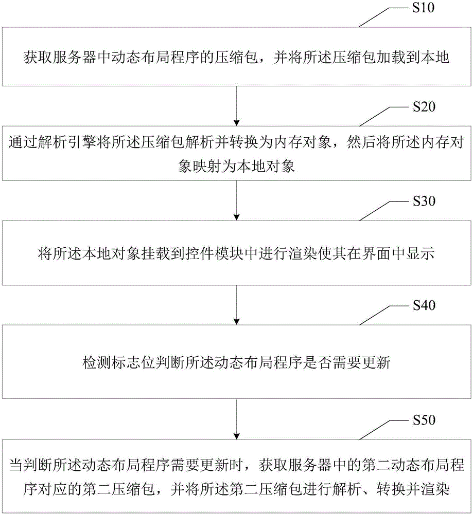 移動(dòng)應(yīng)用動(dòng)態(tài)布局的方法與系統(tǒng)與流程