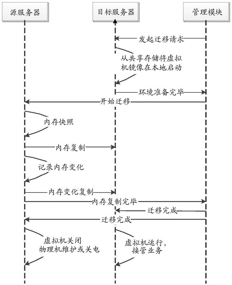 帶I/O虛擬化的虛擬機(jī)在線遷移方法、裝置與流程