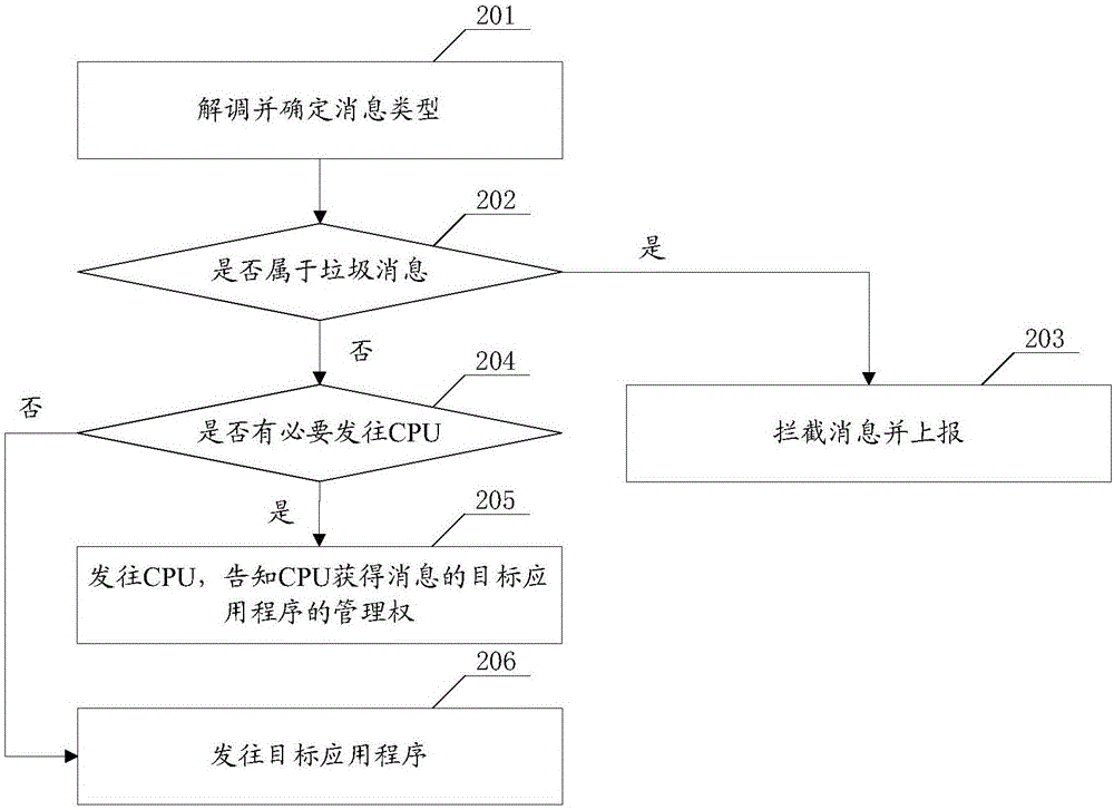 一種消息處理方法，及終端設(shè)備與流程