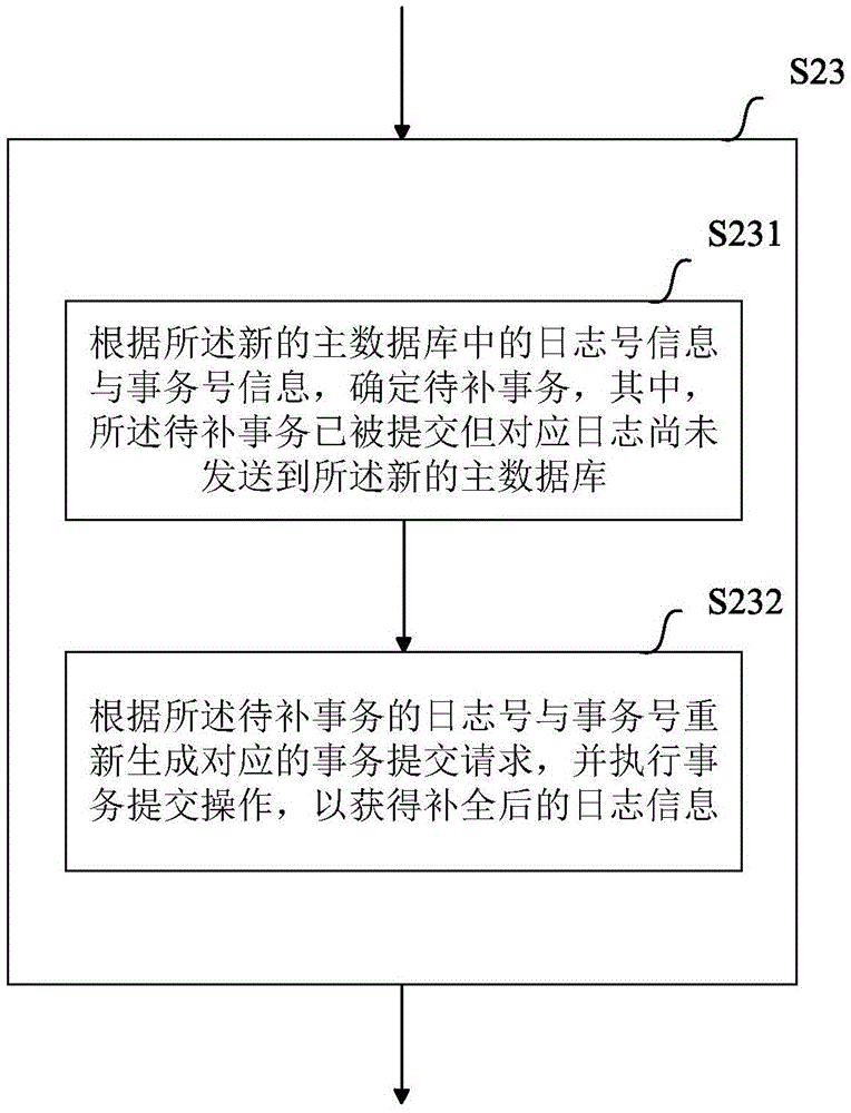 一種用于實(shí)現(xiàn)主備同步模式下事務(wù)提交的方法與設(shè)備與流程