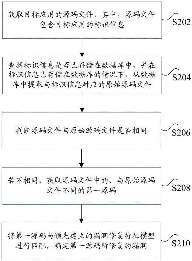 漏洞檢測(cè)方法及裝置與流程