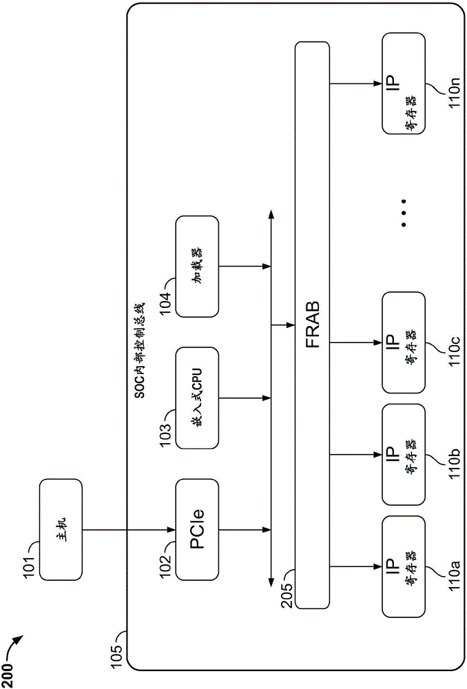 用于經(jīng)由柔性寄存器訪問總線傳輸訪問請求的系統(tǒng)和方法與流程