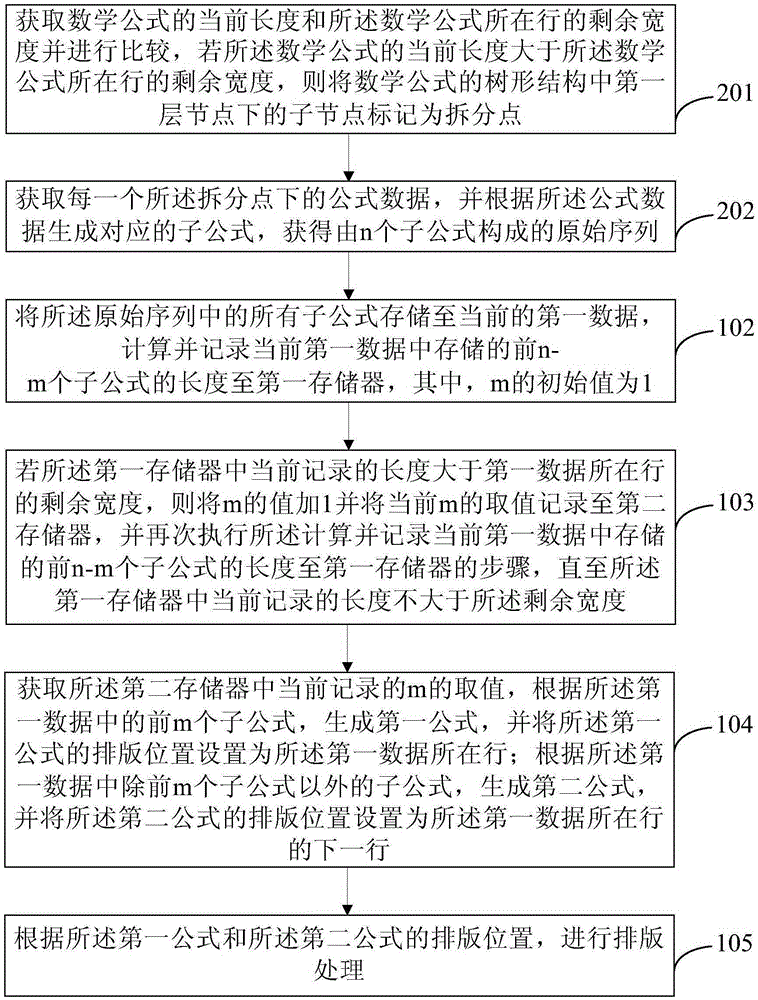 排版處理方法及裝置與流程