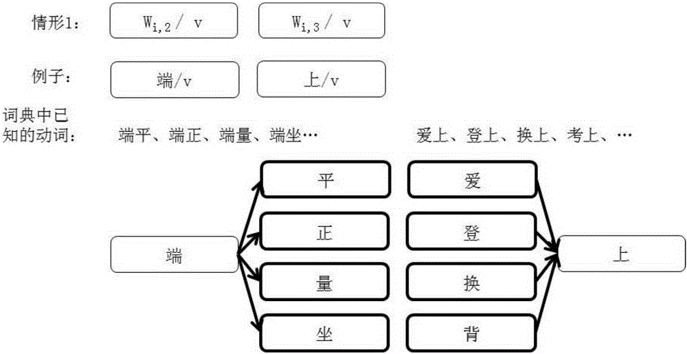 一種漢語新動詞識別系統(tǒng)和方法與流程