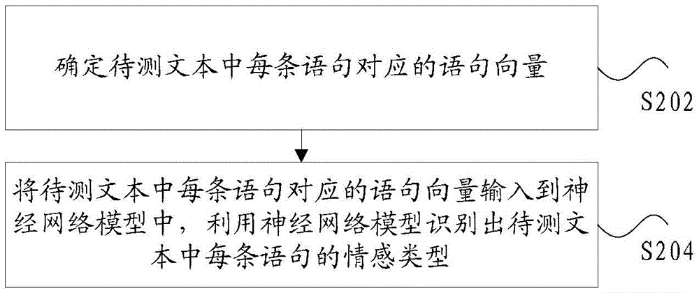 模型訓(xùn)練方法及裝置和語句情感識別方法及裝置與流程