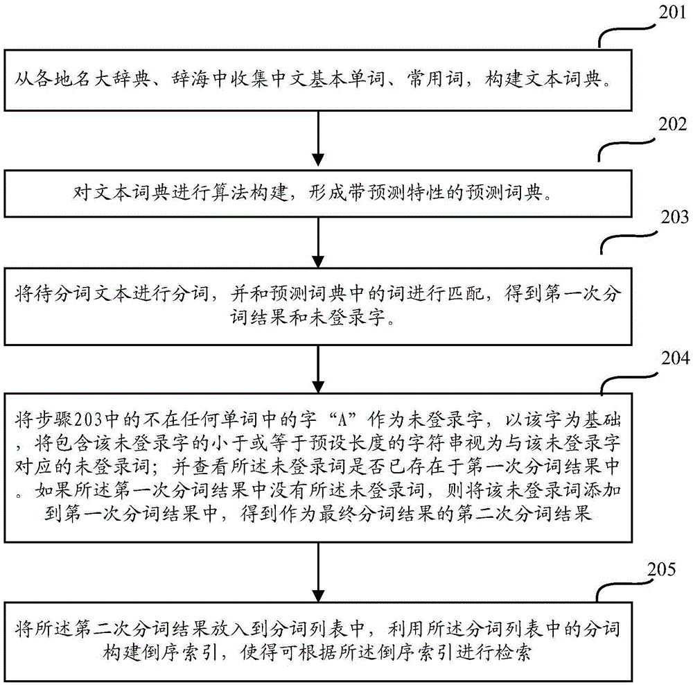 一種分詞方法及裝置、檢索方法及裝置與流程