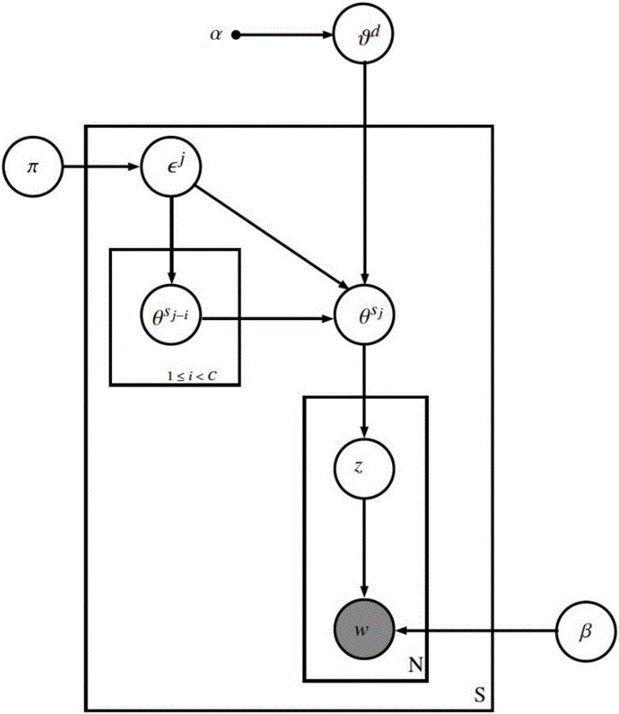 一種基于循環(huán)聚焦機(jī)制進(jìn)行文檔主題建模的方法與流程