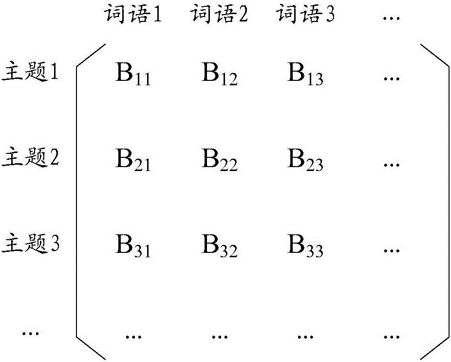 最优主题数计算方法及装置与流程