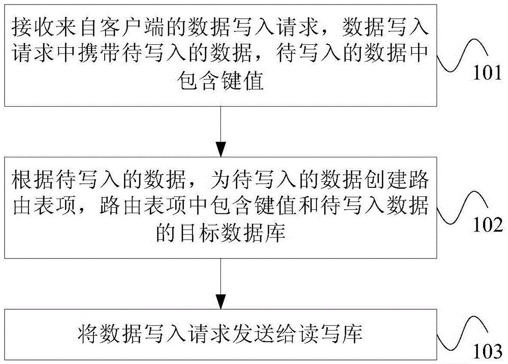 数据库访问方法、装置和数据库系统与流程