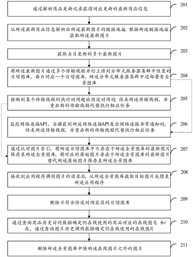 一种海量图片管理方法和装置与流程