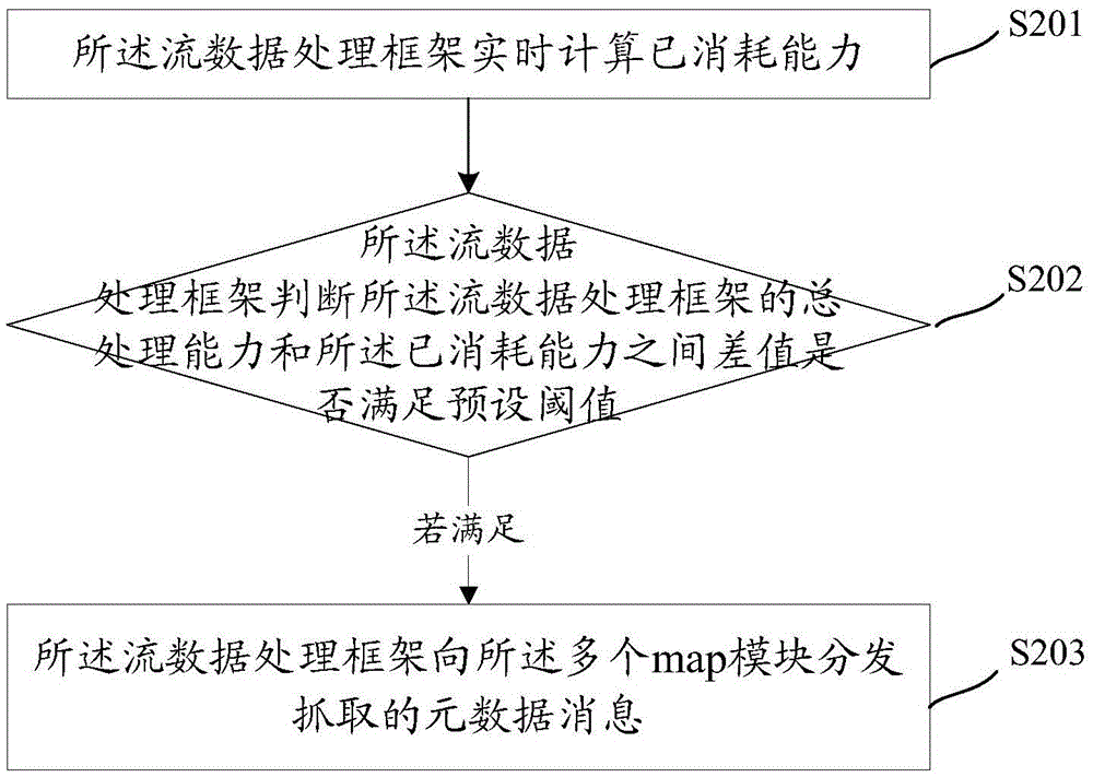 一种数据处理方法和装置与流程