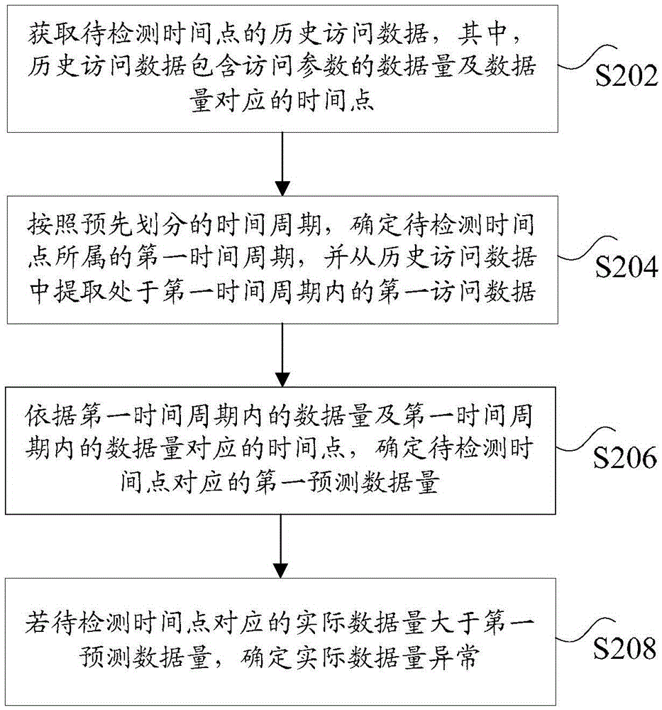 检测数据访问异常的方法及装置与流程