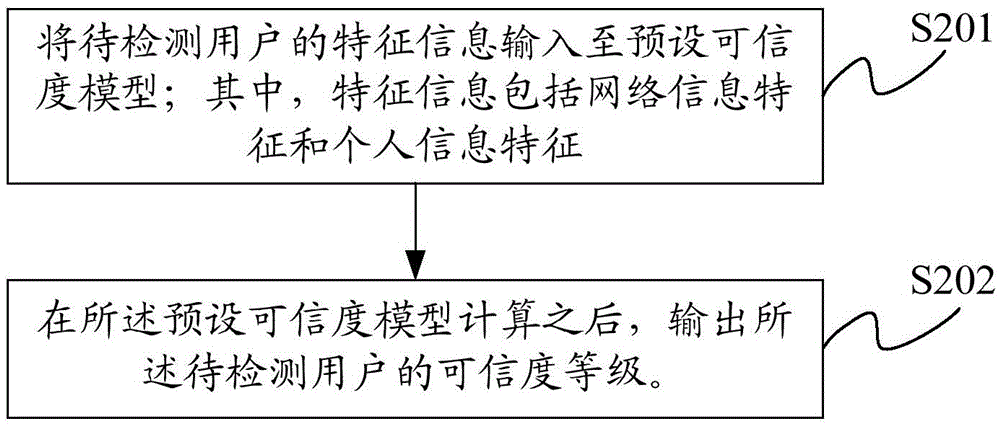 一种用户可信度的计算方法及装置与流程