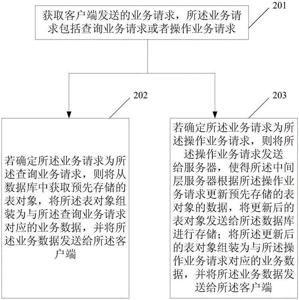 一种发送数据的方法、数据服务器以及服务器与流程