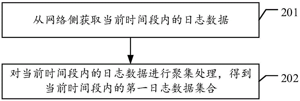 基于Hadoop的日志数据挖掘方法及系统与流程