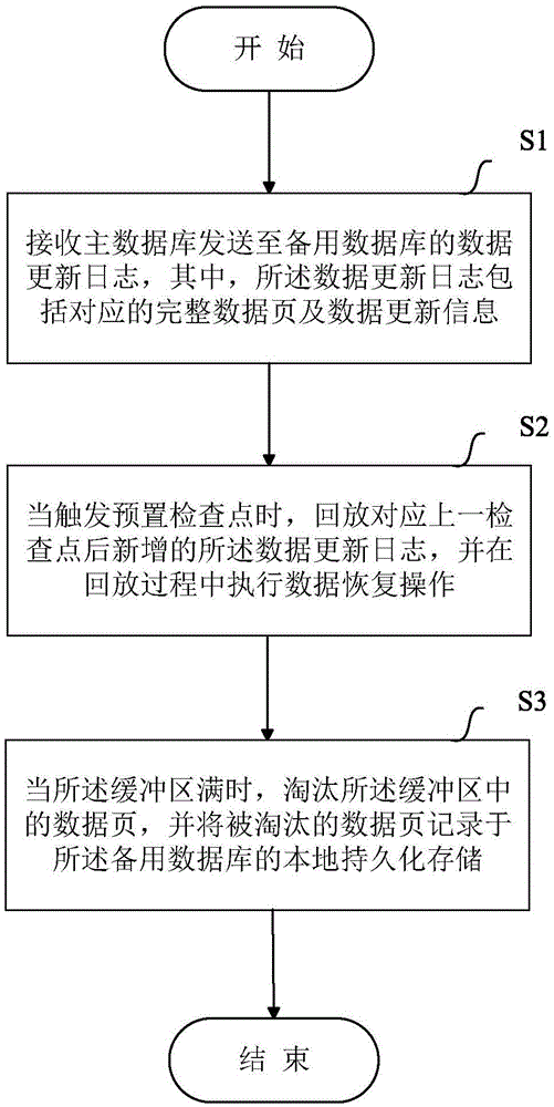 一种通过备用数据库实现主备数据库同步的方法与设备与流程