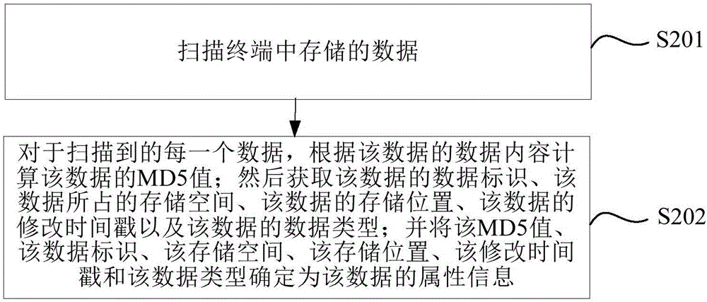 數(shù)據(jù)處理方法、裝置及電子設(shè)備與流程