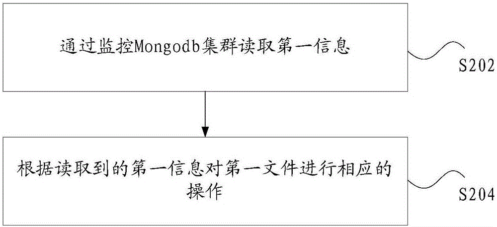 文件处理方法与流程