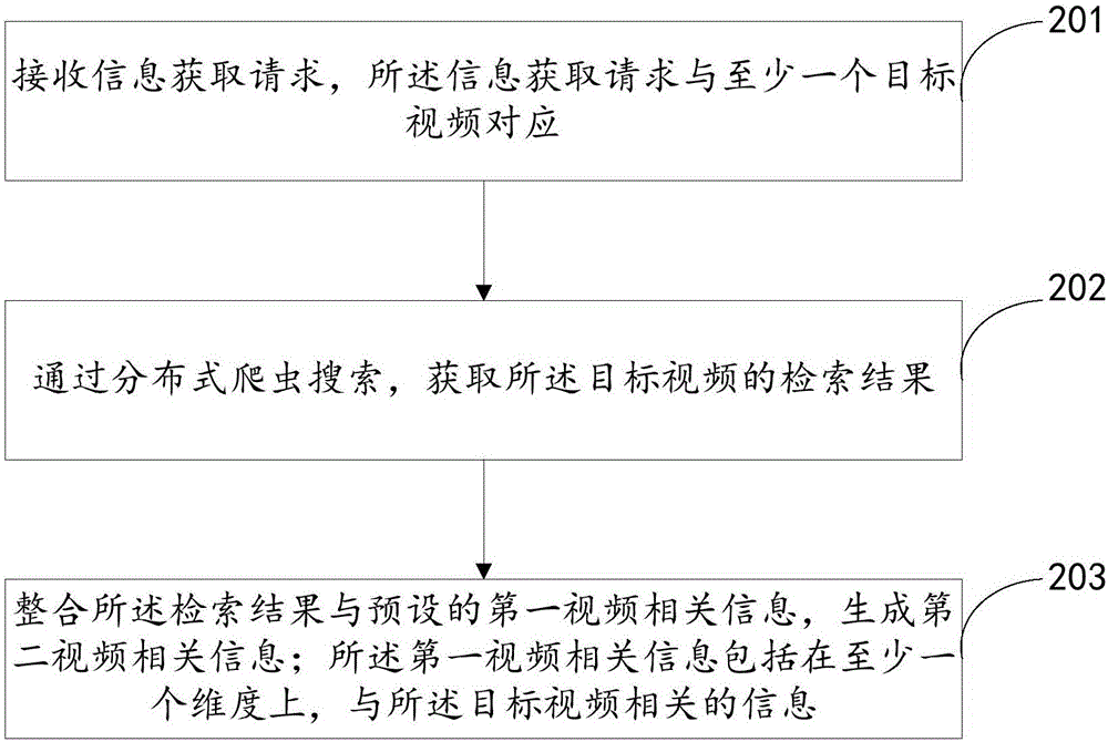 一种视频相关信息生成方法及其装置与流程