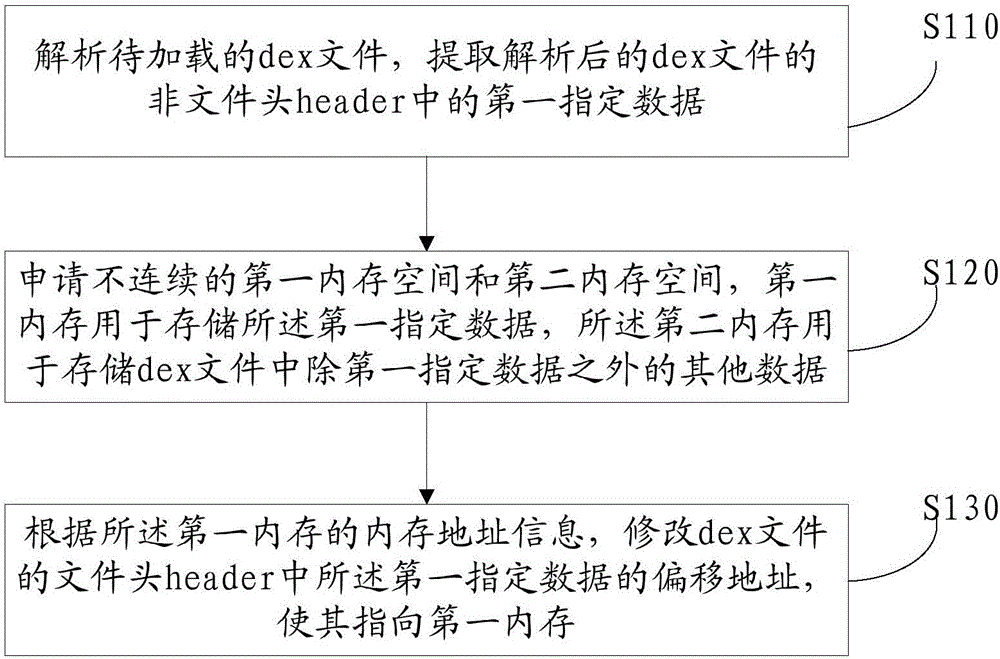 一種dex文件的存儲(chǔ)方法和裝置與流程