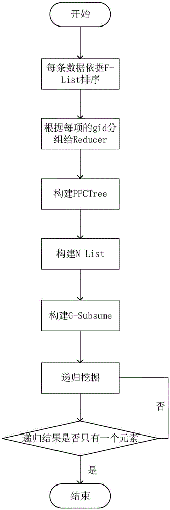 一種應用于游戲道具推薦的頻繁項集挖掘方法與流程