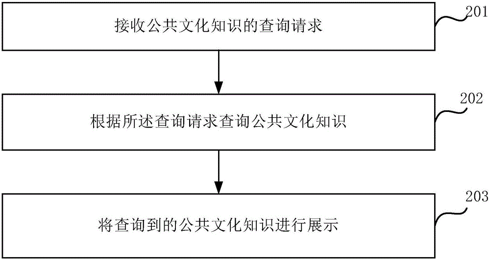 公共文化知识图谱平台及其使用办法的利记博彩app与工艺