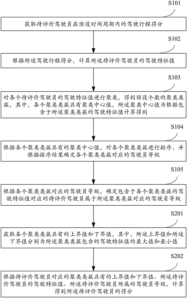 一种驾驶员评价方法及装置与流程