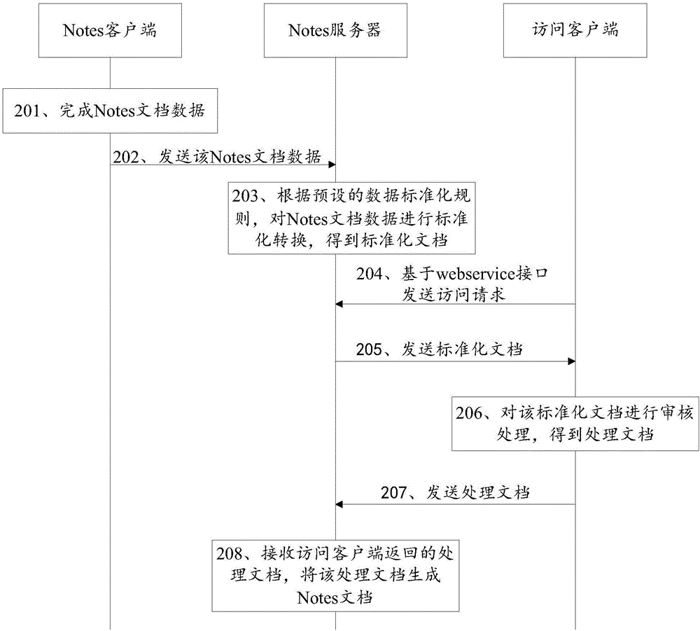 一種文檔處理方法、文檔處理系統(tǒng)及Notes服務(wù)器與流程