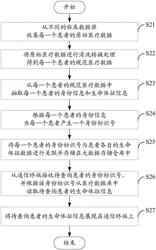 基于大數(shù)據(jù)關(guān)聯(lián)存儲的醫(yī)療數(shù)據(jù)查詢系統(tǒng)及方法與流程