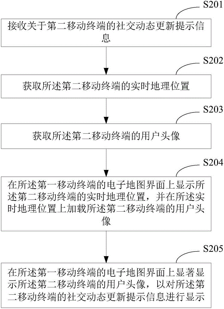 一种实时数据的显示方法及一种移动终端与流程