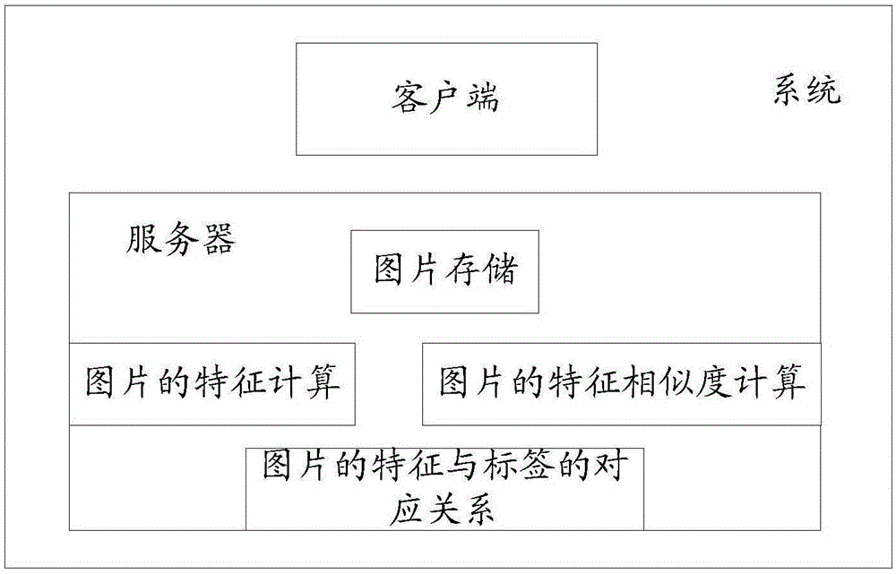 一种标签推荐方法及服务器与流程