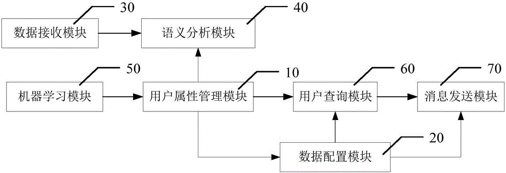 基于语义分析的精确目标用户消息推送方法及系统与流程