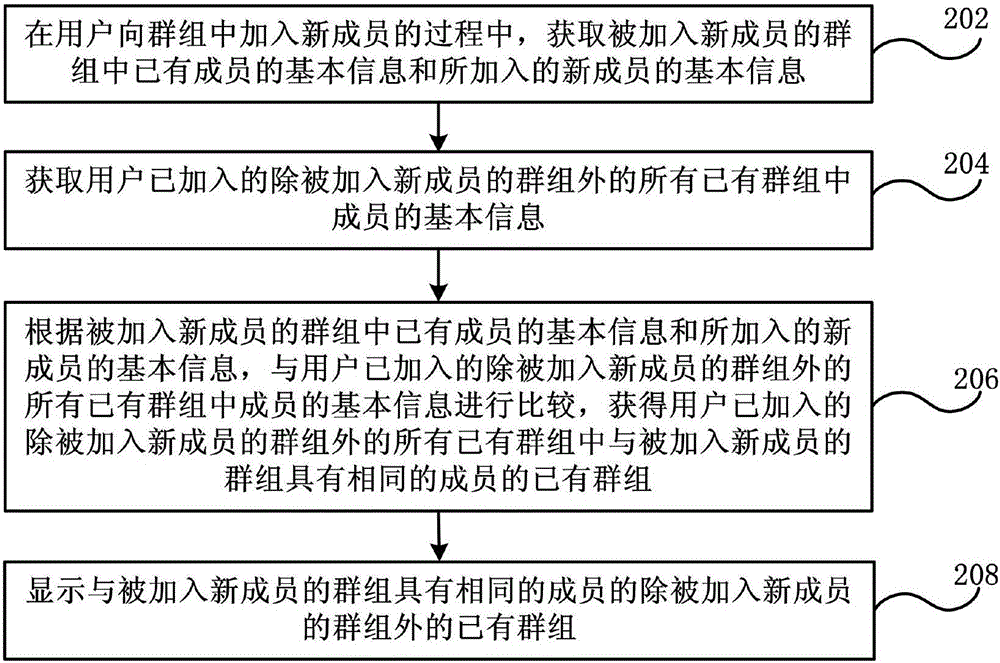 群组的管理方法、装置和移动终端与流程