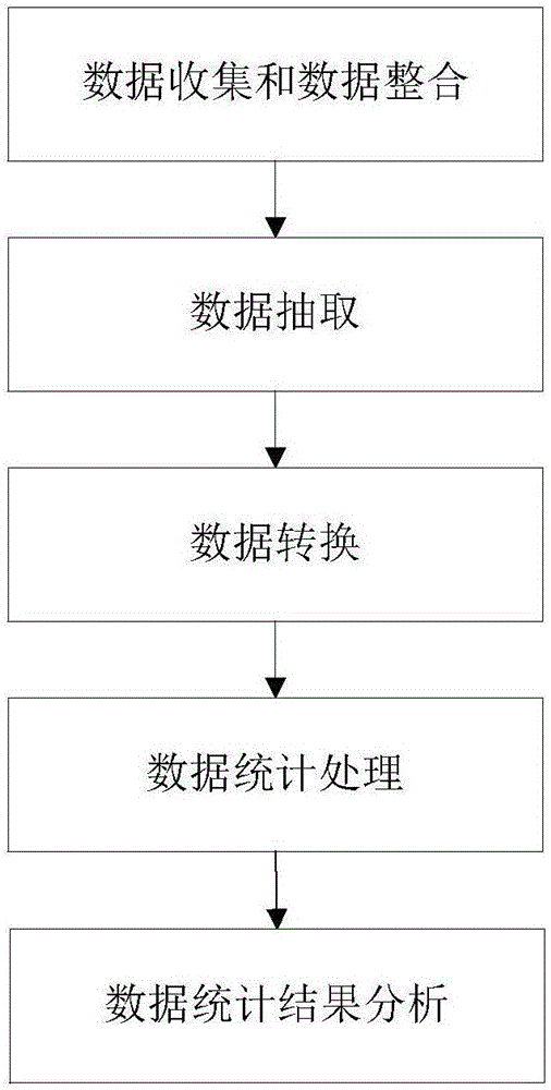 基于BI分析的配网抢修大数据展示方法及系统与流程