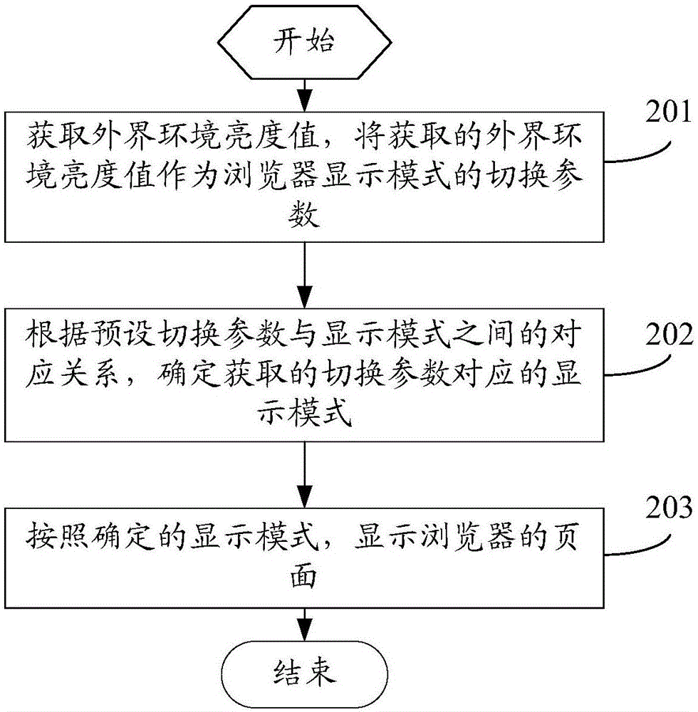 一种浏览器页面显示方法及移动终端与流程