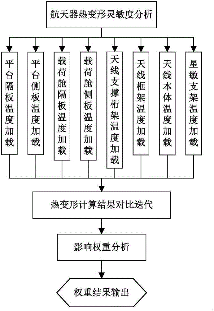 一種全尺寸航天器結(jié)構(gòu)在軌熱變形預(yù)示方法與流程