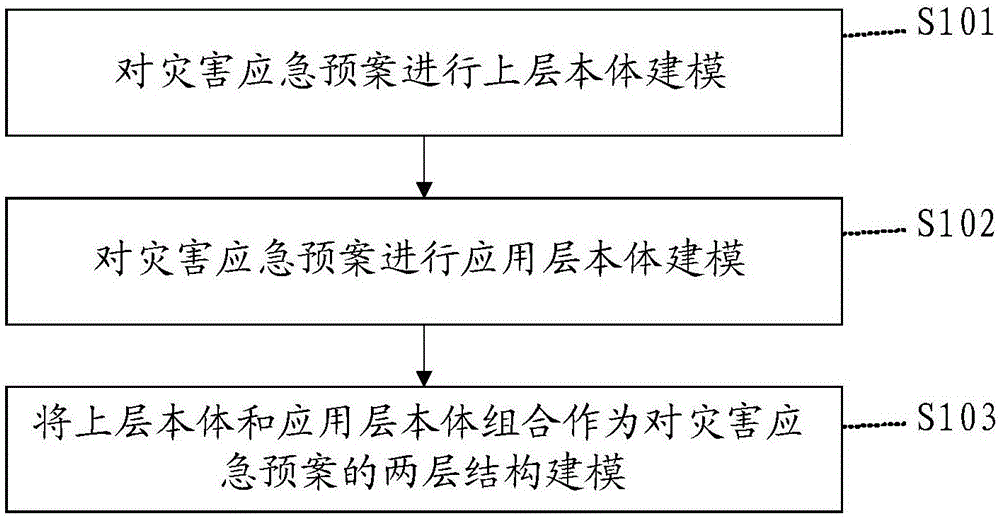 电网应急演练关键要素建模方法和装置与流程