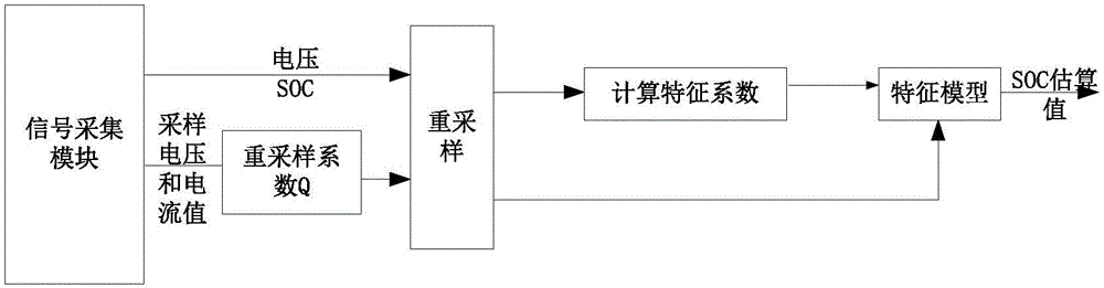 一种基于特征模型的动力电池SOC估算方法与流程