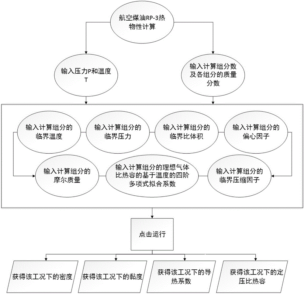 一种火箭推进剂的热物性计算方法和装置与流程