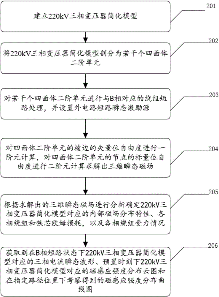 一种220kV三相变压器B相短路电磁场的计算方法及装置与流程