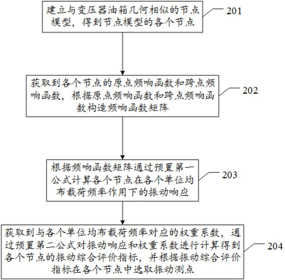 变压器稳态工况下油箱振动敏感区域确定方法及装置与流程